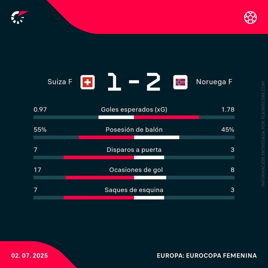 Estadísticas del Suiza-Noruega Estadísticas del Suiza-Noruega