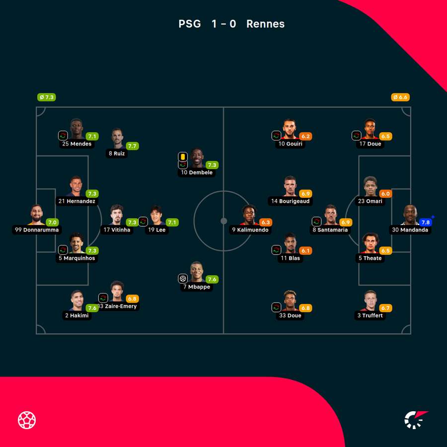 Składy, formacje i noty za mecz PSG-Rennes