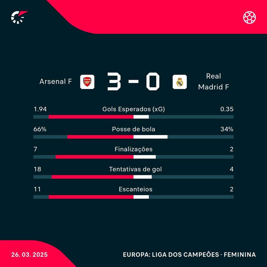 As estatísticas da vitória do Arsenal sobre o Real Madrid As estatísticas da vitória do Arsenal sobre o Real Madrid