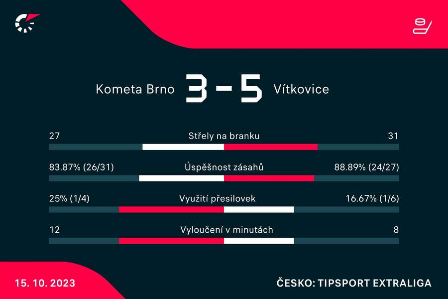 Statistiky utkání.