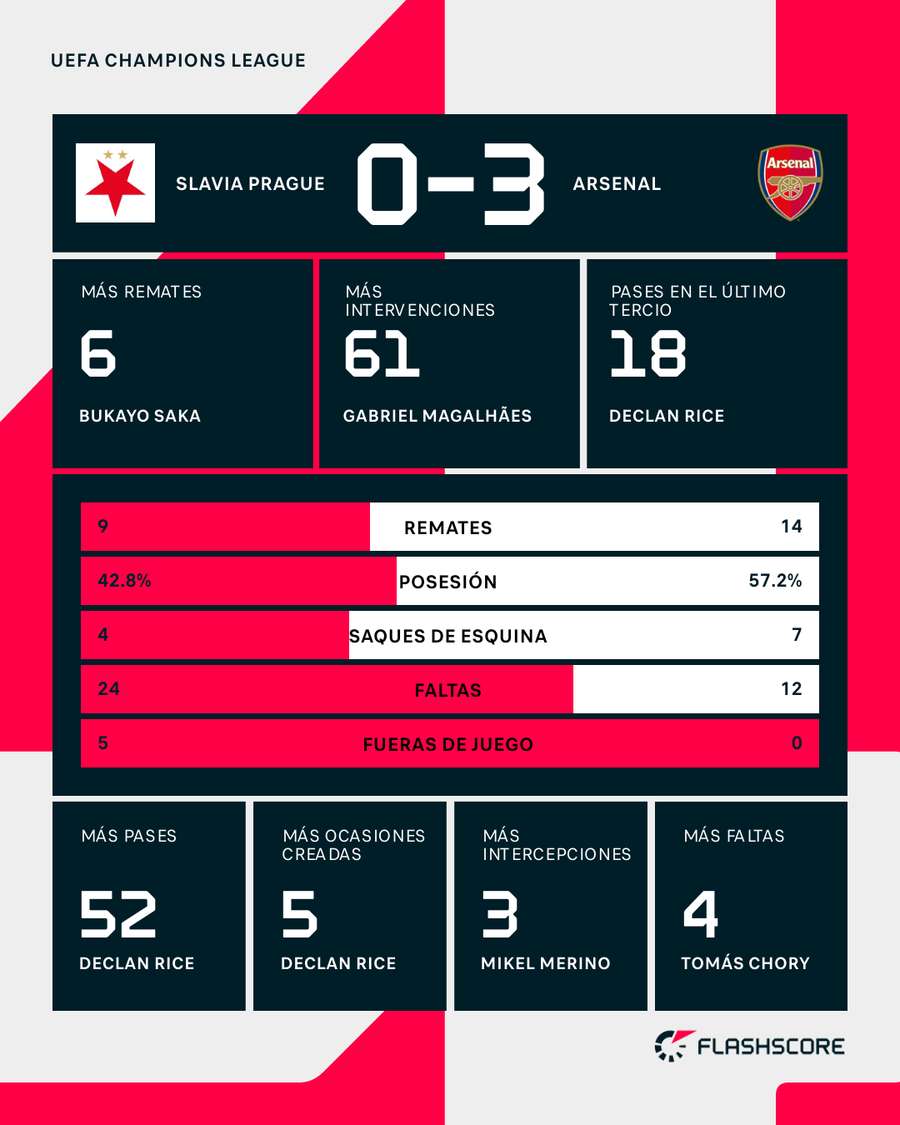 Estadísticas del partido