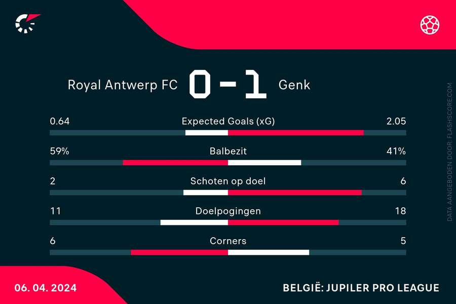 Statistieken Antwerp-Genk