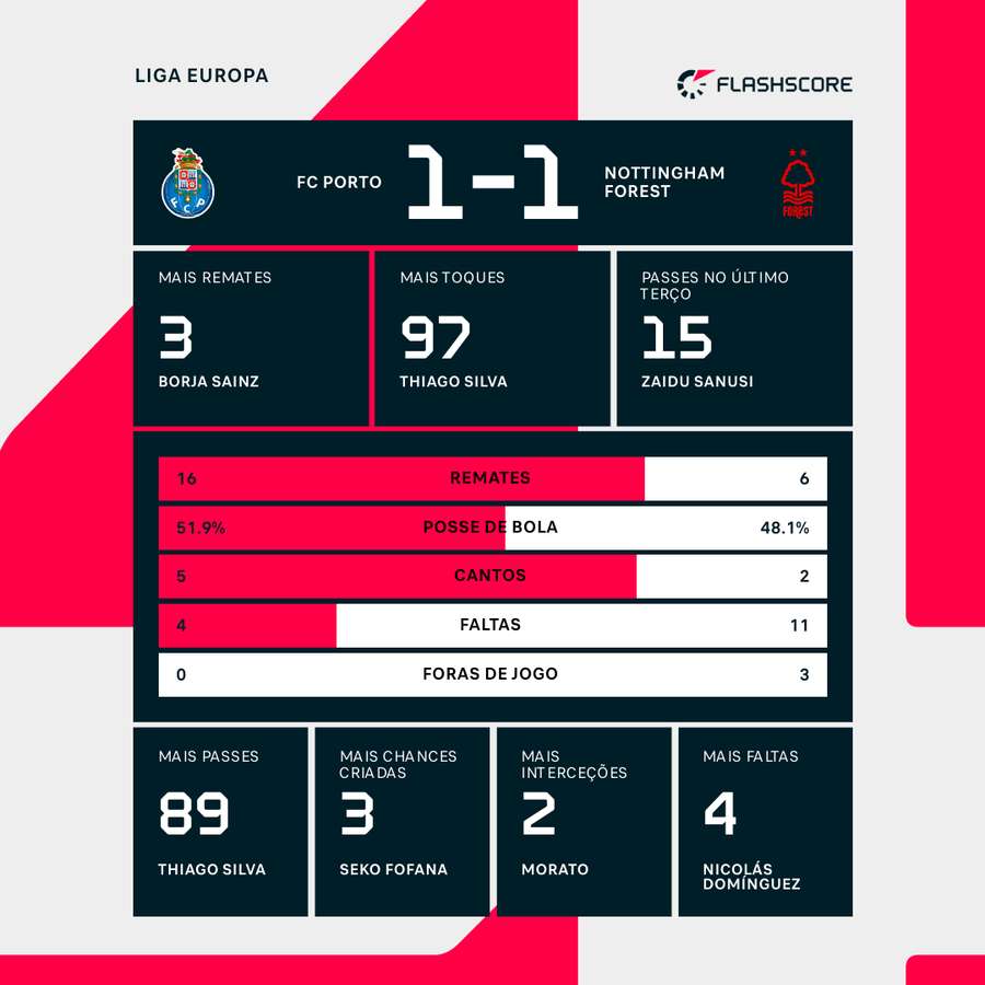 Estatísticas no final da partida