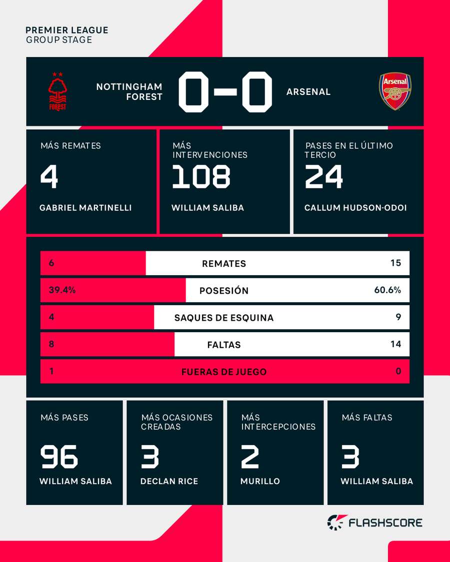Estadísticas del Nottingham Forest-Arsenal