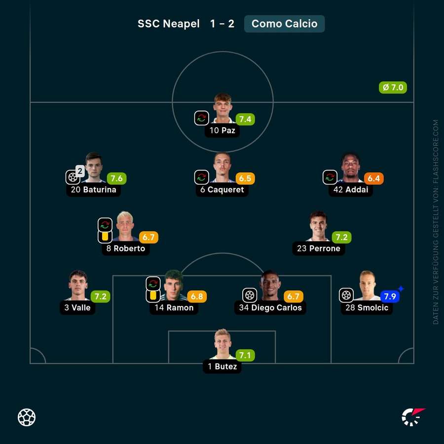 Spielernoten: Como 1907