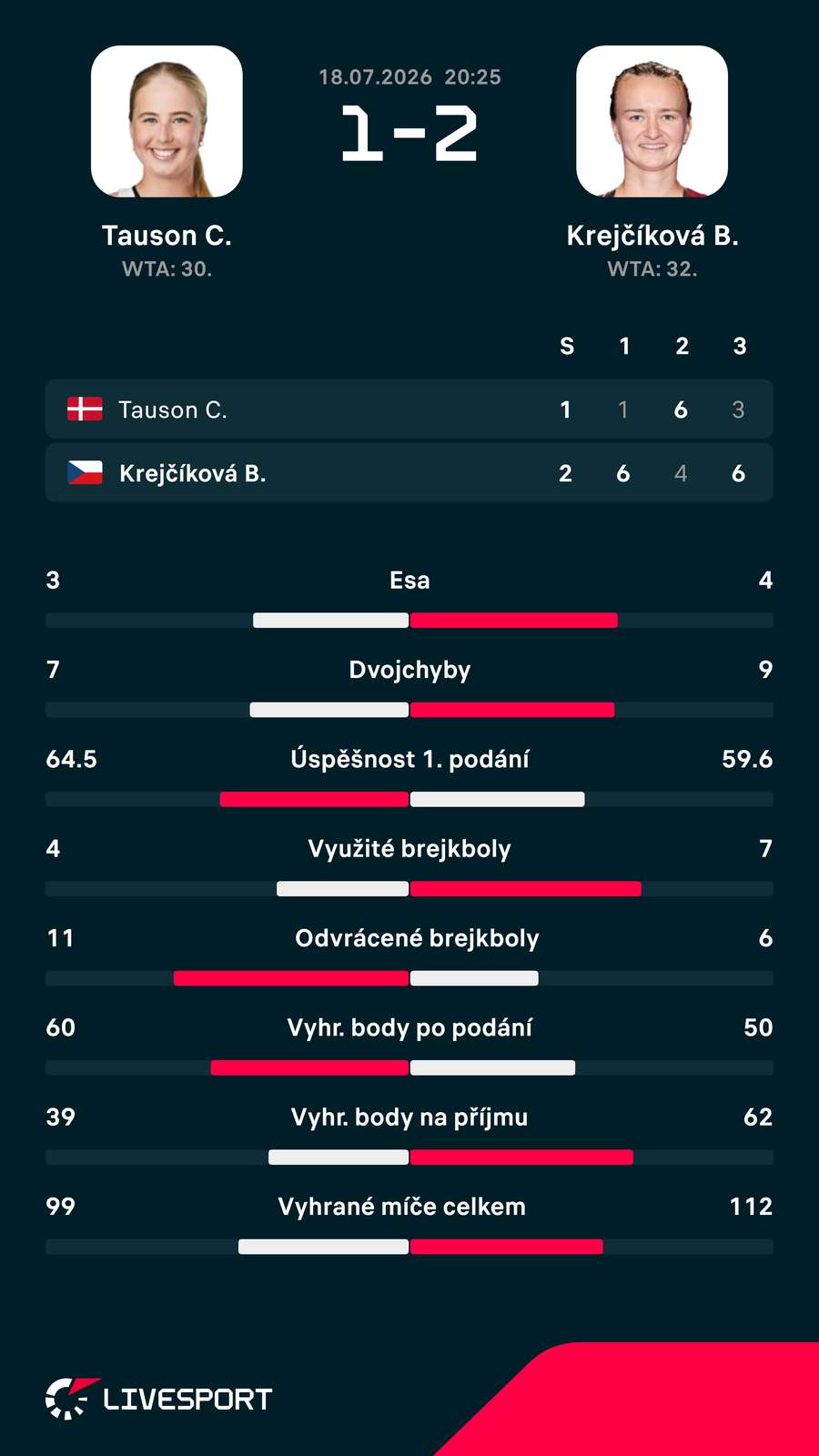 Statistiky zápasu. Statistiky zápasu.