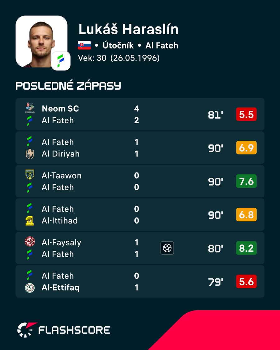 Slovák zatiaľ strelil v novom pôsobisku jeden gól.