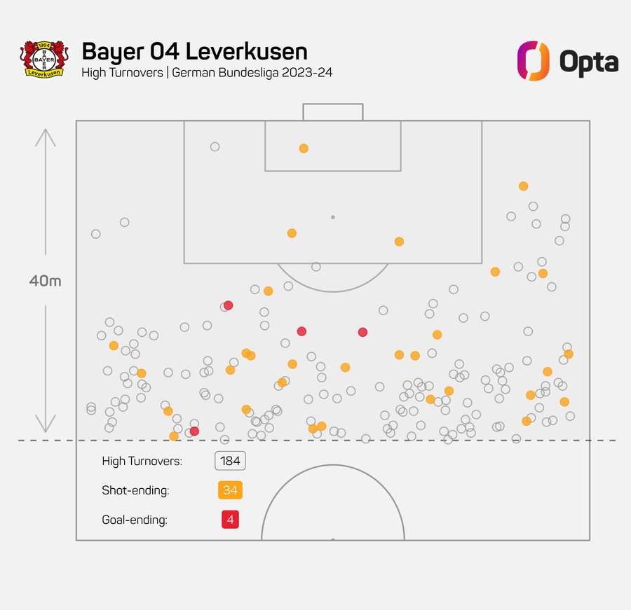Pressingul realizat de Leverkusen, mai eficient decât al oricărei echipe din Germania în acest sezon
