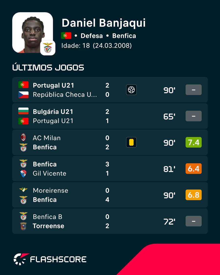As últimas exibições de Banjaqui As últimas exibições de Banjaqui