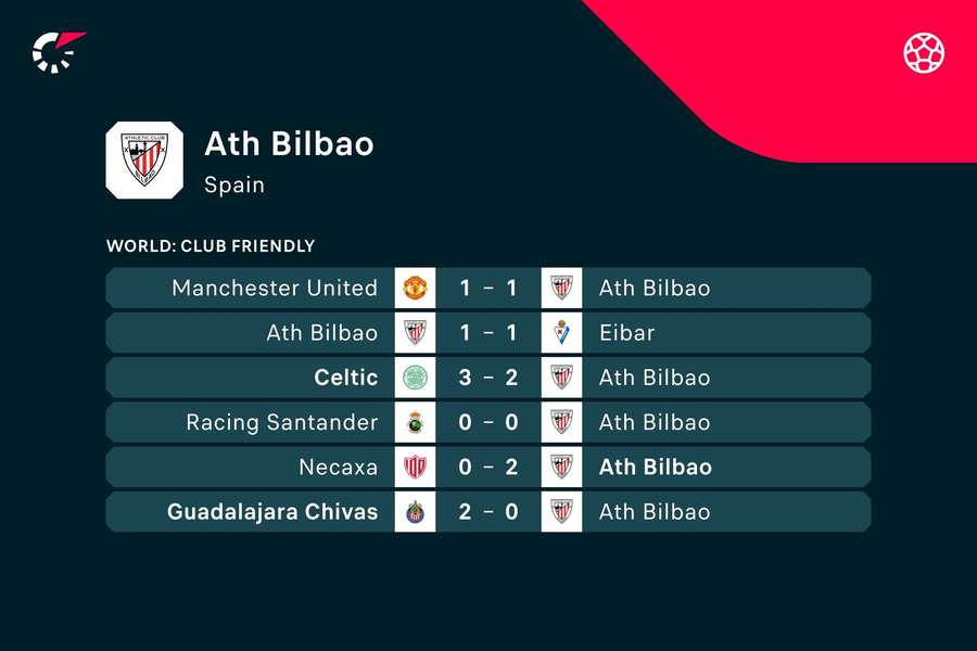 Athletic Bilbao's recent matches in pre-season