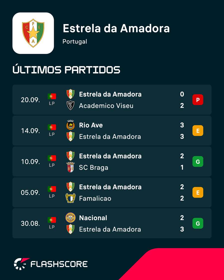 Últimos resultados del Estrela