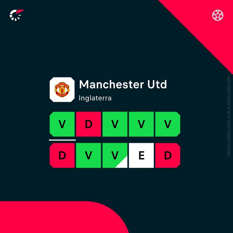 A forma recente do Manchester United A forma recente do Manchester United