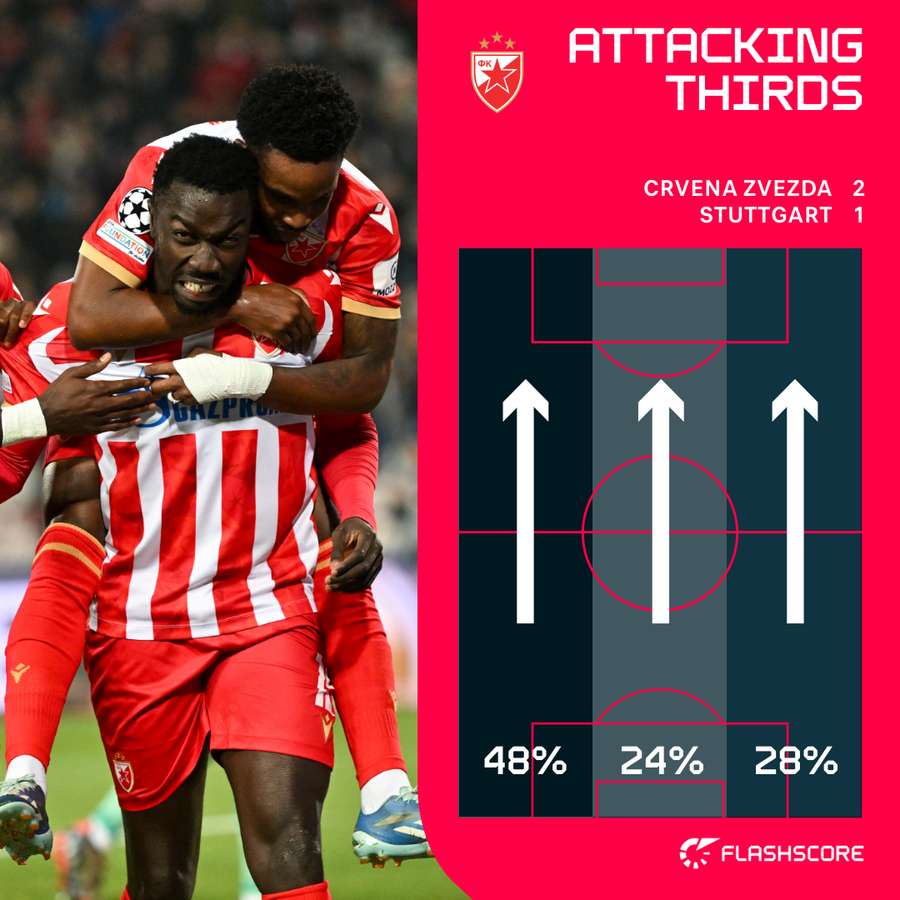 Crvena zvezda's attacking thirds in the first half