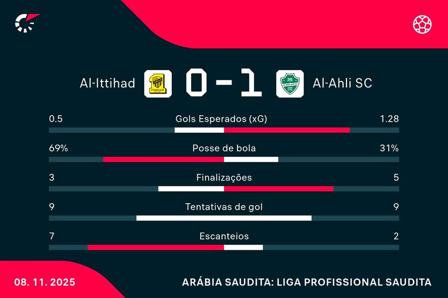As estatísticas de Al-Ittihad 0x1 Al-Ahli As estatísticas de Al-Ittihad 0x1 Al-Ahli