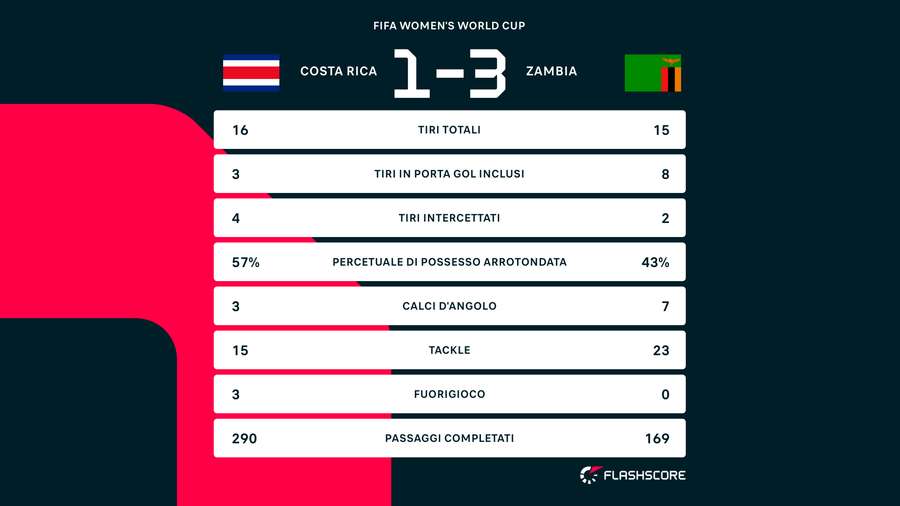 Le statistiche della partita