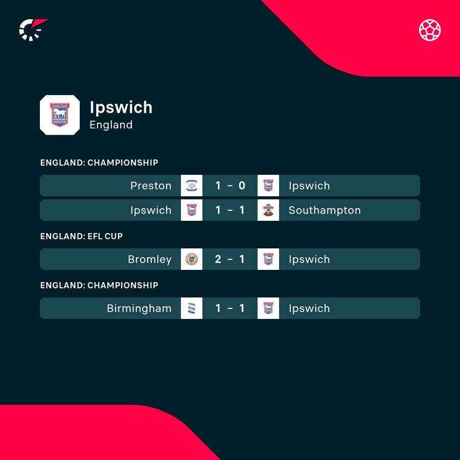 Ipswich's recent results Ipswich's recent results