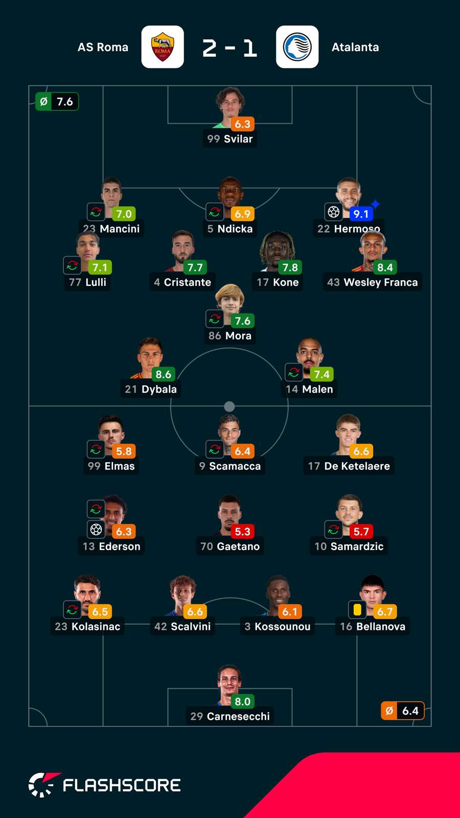 Pontuações dos jogadores Pontuações dos jogadores