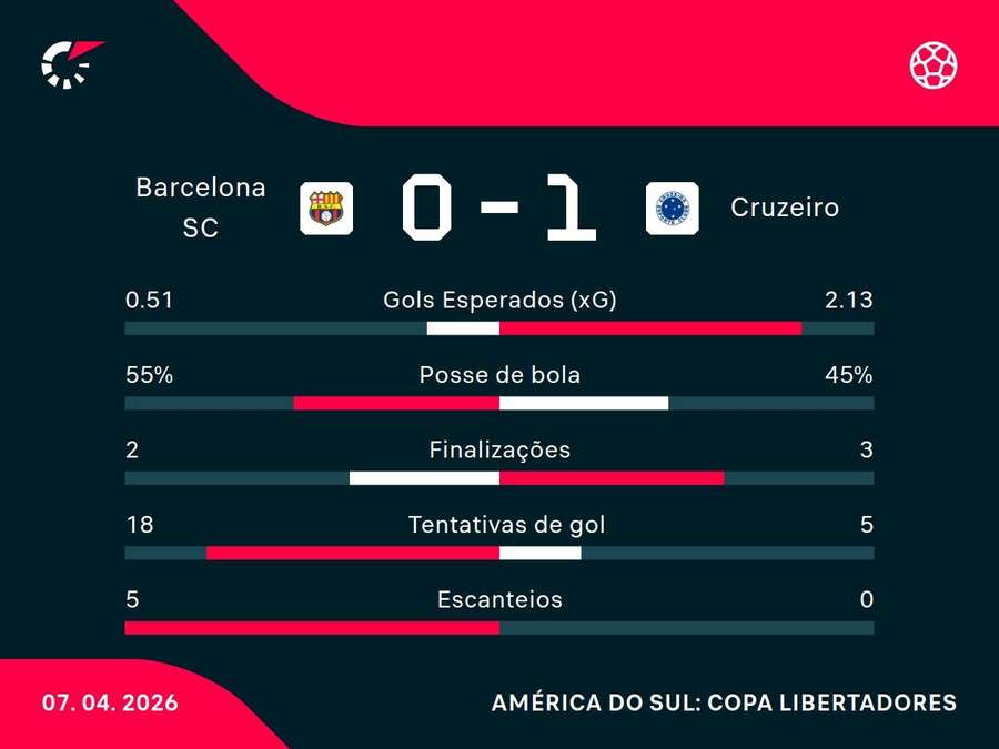 As estatísticas de Barcelona-EQU x Cruzeiro