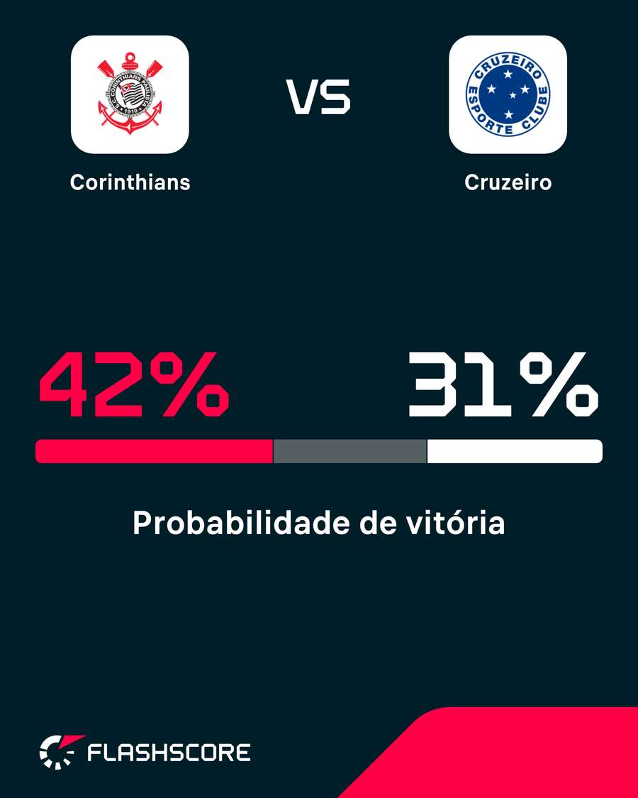 Corinthians aparece com maior probabilidade de vitória no confronto deste domingo (16) Corinthians aparece com maior probabilidade de vitória no confronto deste domingo (16)