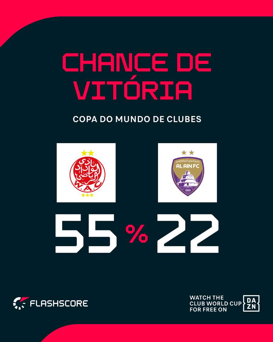 Wydad e Al-Ain vão morrer abraçados na última rodada