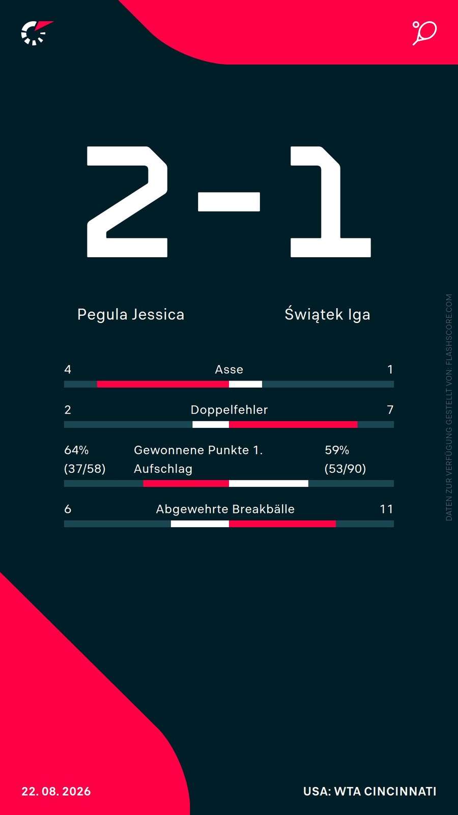 Die Statistiken zum Spiel Pegula vs. Swiatek