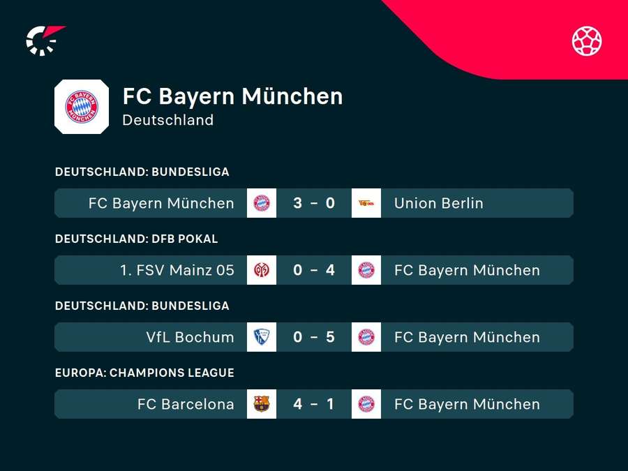 Bayern går fra styrke til styrke på nationalt niveau.