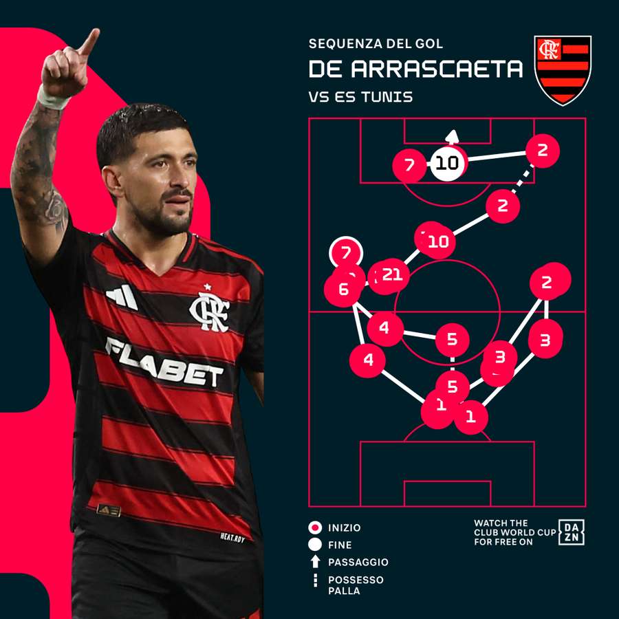 La sequenza del gol di De Arrascaeta