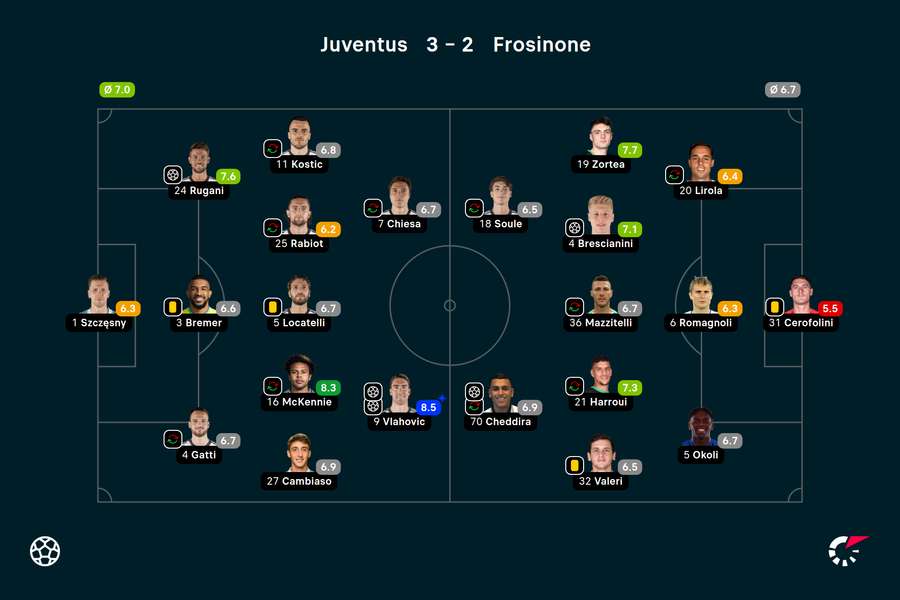 Wyjściowe składy i noty za mecz Juventus-Frosinone