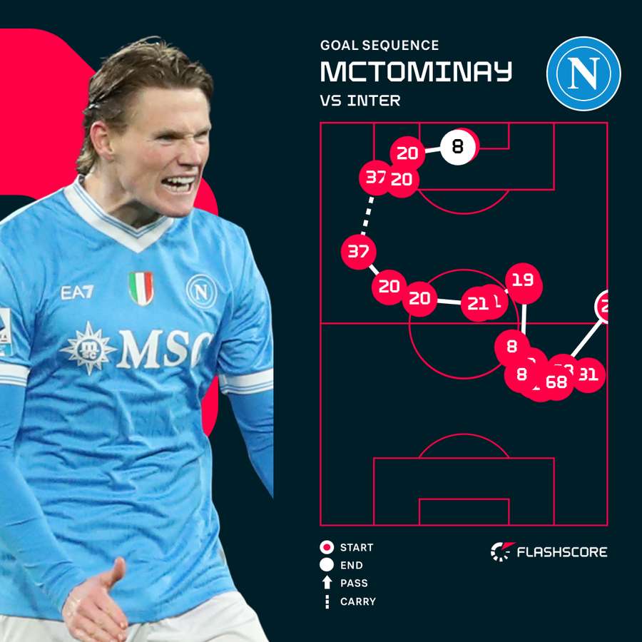 Scott McTominay's goal for Napoli