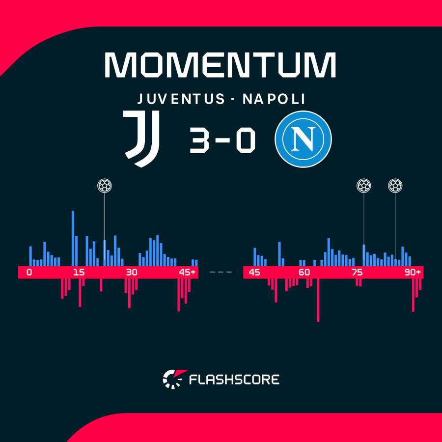 Juventus - Napoli match stats Juventus - Napoli match stats
