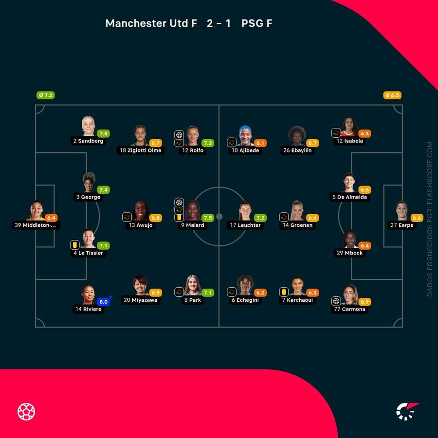 Notas finais das jogadoras