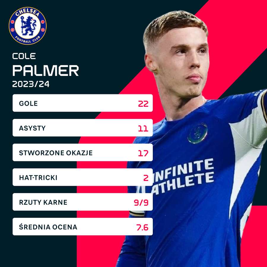 Cole Palmer - statystyki w sezonie 2023/24