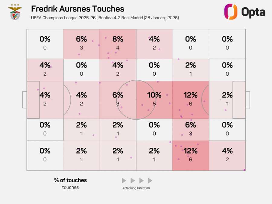 Le champ d'action d'Aursnes contre le Real Madrid