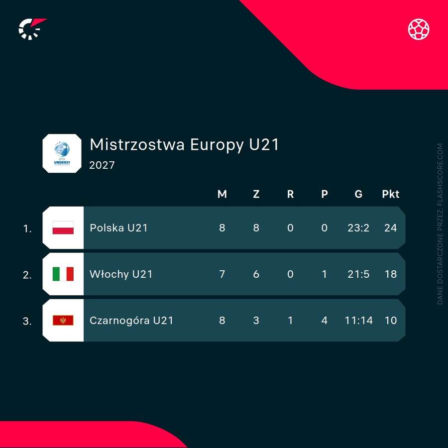 Czołówka tabeli eliminacji do ME U21 Czołówka tabeli eliminacji do ME U21