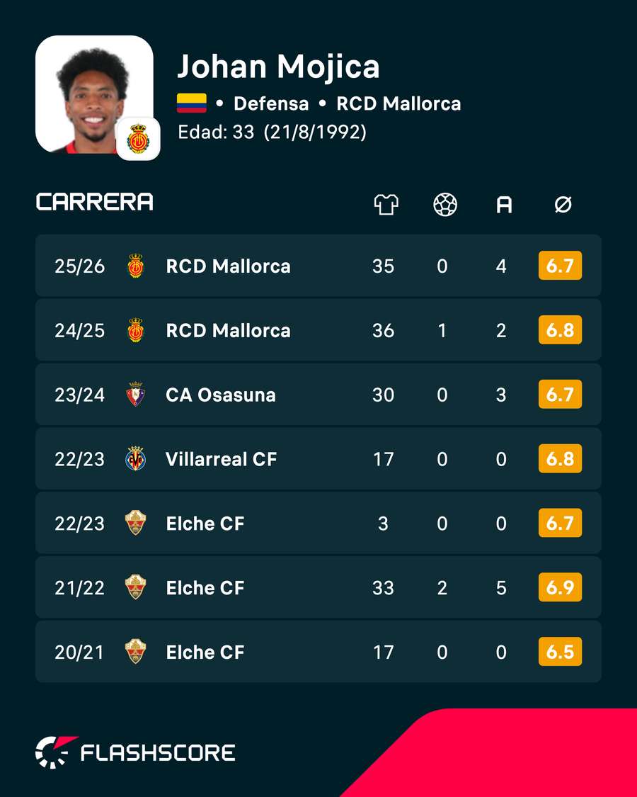 Estadísticas en clubes de Johan Mojica Estadísticas en clubes de Johan Mojica