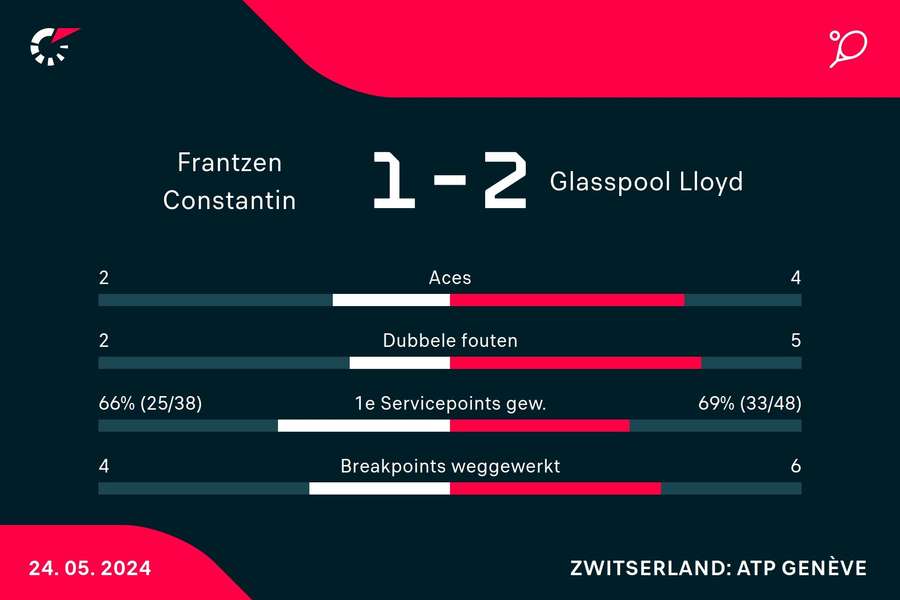 Statistieken Frantzen/Jebens-Glasspool/Rojer