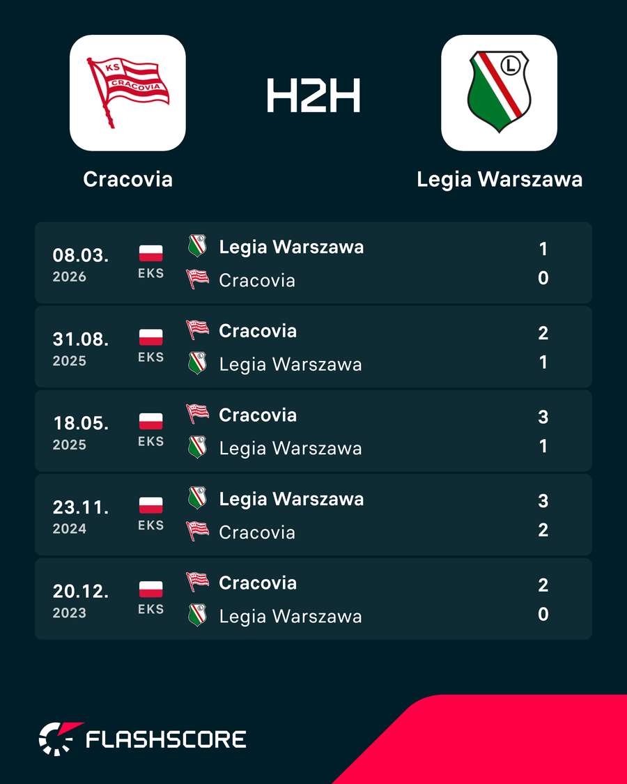 H2H - ostatnie mecze Legii i Cracovii H2H - ostatnie mecze Legii i Cracovii