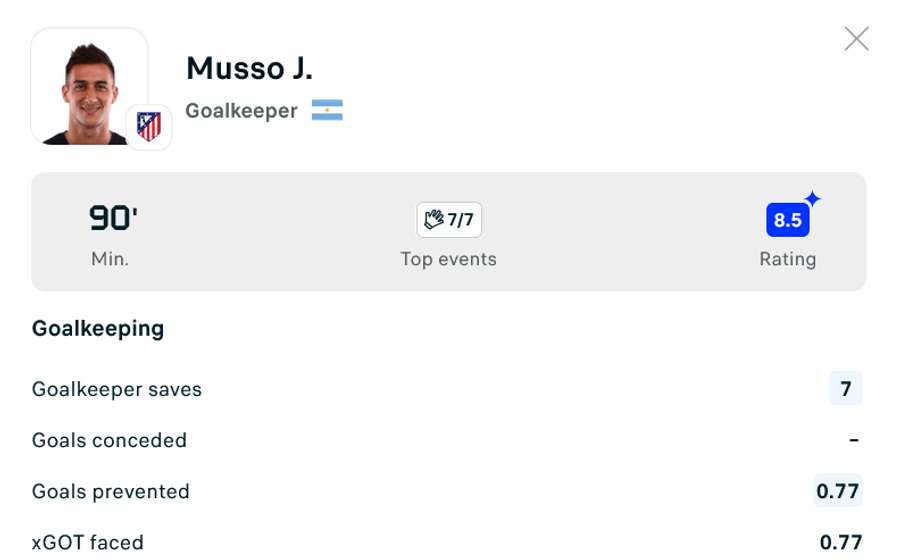 Musso's stats in the first leg with Barcelona
