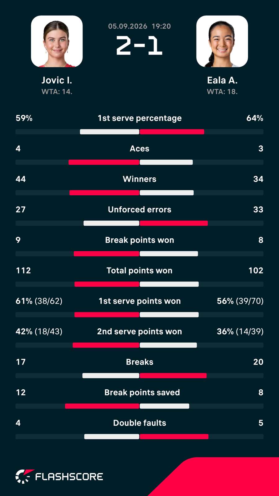 Jovic-Eala matchup stats Jovic-Eala matchup stats
