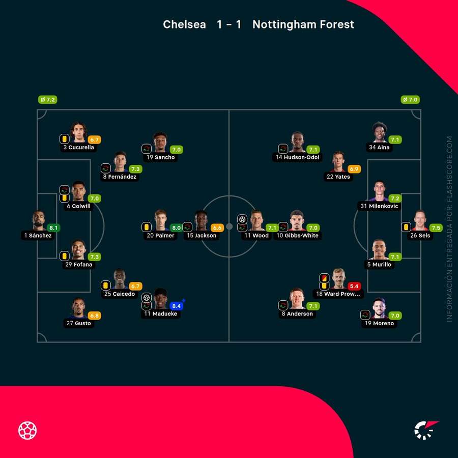 Las calificaciones de los jugadores del Chelsea-Nottingham Forest