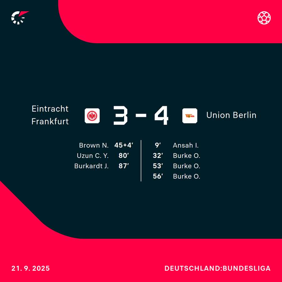 Spielverlauf im Überblick