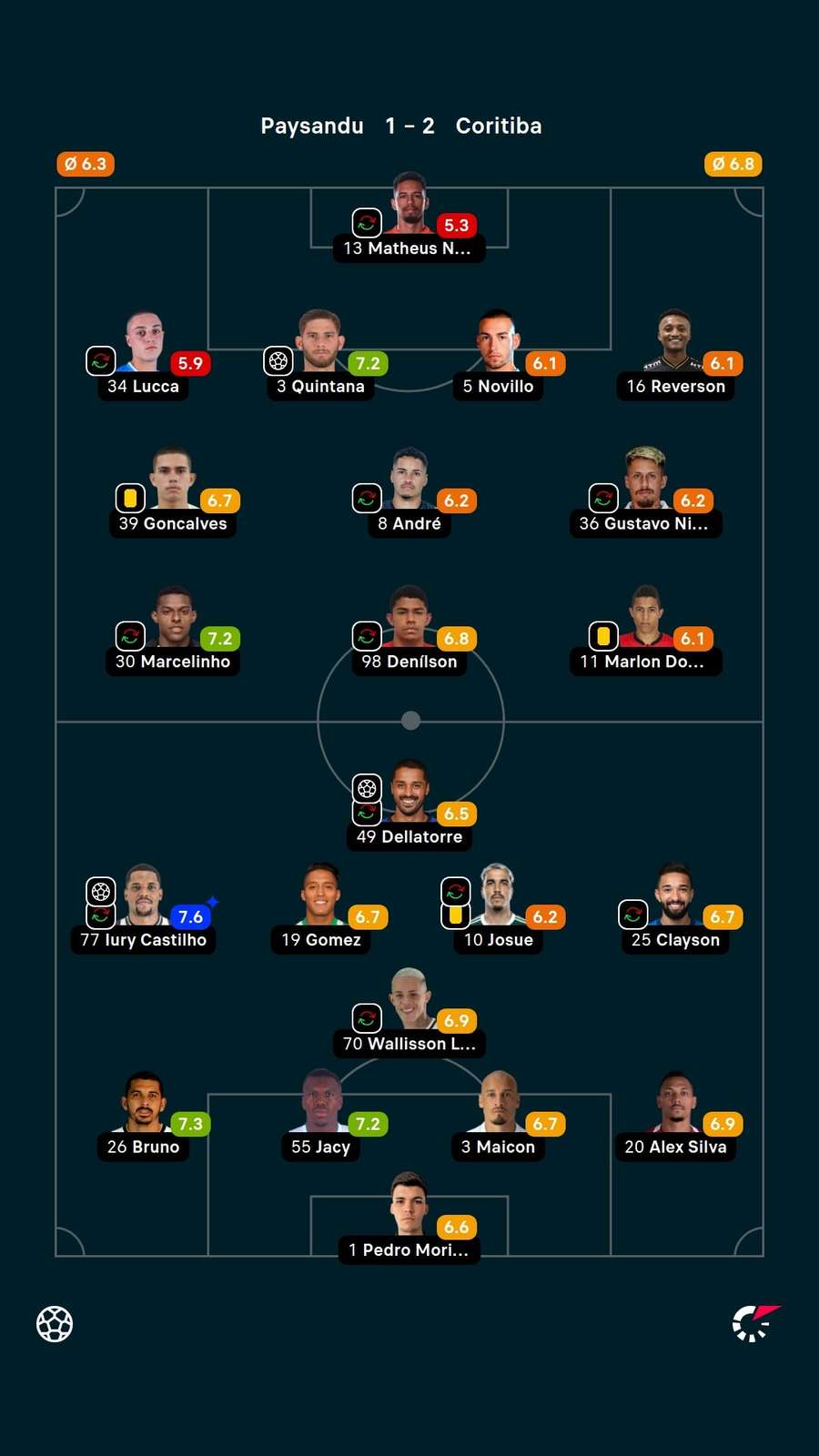 As notas dos jogadores titulares de Paysandu e Amazonas na partida As notas dos jogadores titulares de Paysandu e Amazonas na partida