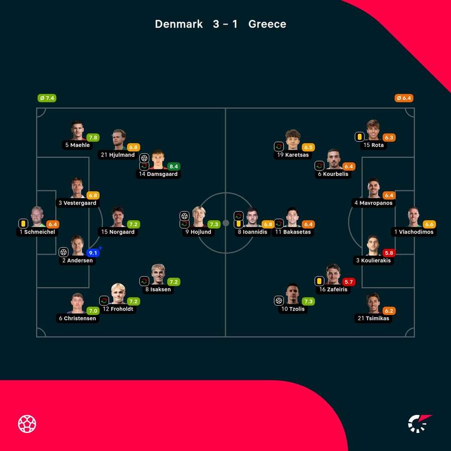Denmark - Greece - Player Ratings