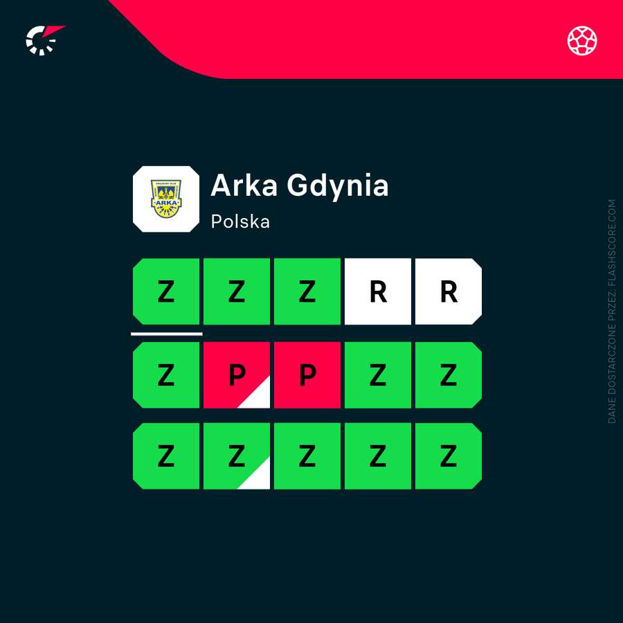 Bilans Arki pod wodzą Grzegorczyka