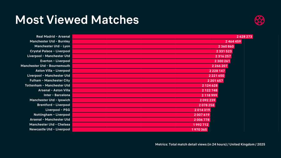 Most viewed matches