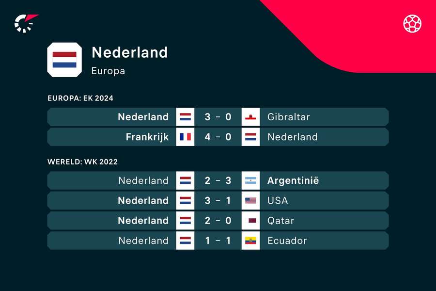 De meest recente resultaten van Oranje