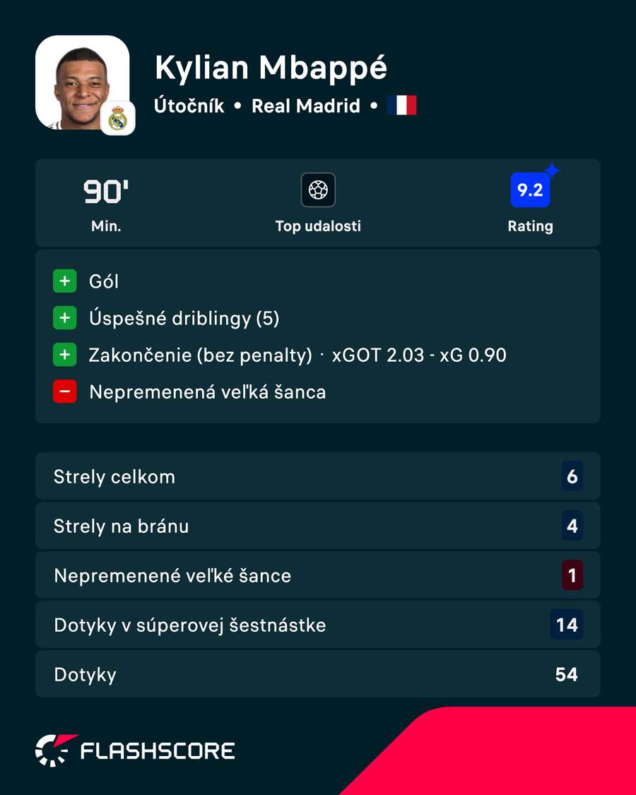 Mbappé a jeho výkon v číslach.