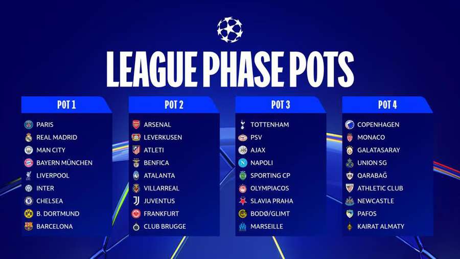 Os potes do sorteio da fase de liga Os potes do sorteio da fase de liga