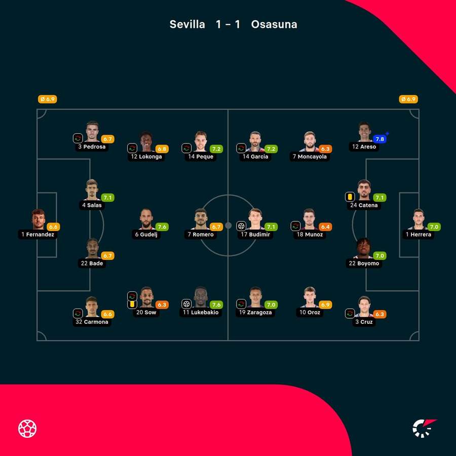 As notas dos jogadores As notas dos jogadores