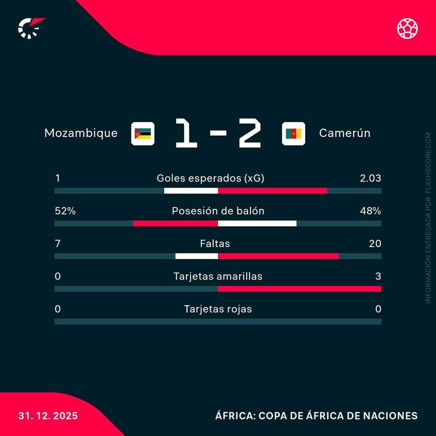 Estadísticas del Mozambique-Camerún